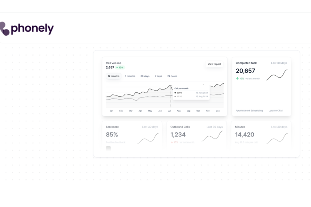 Advanced Analytics of Phonely AI