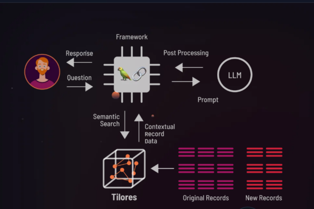 Retrieval-Augmented Generation of Tilores