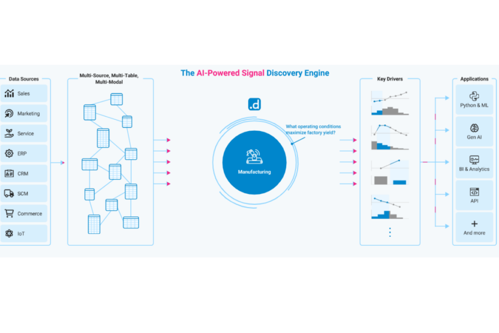 AI-Powered Signal Discovery Engine of DotData