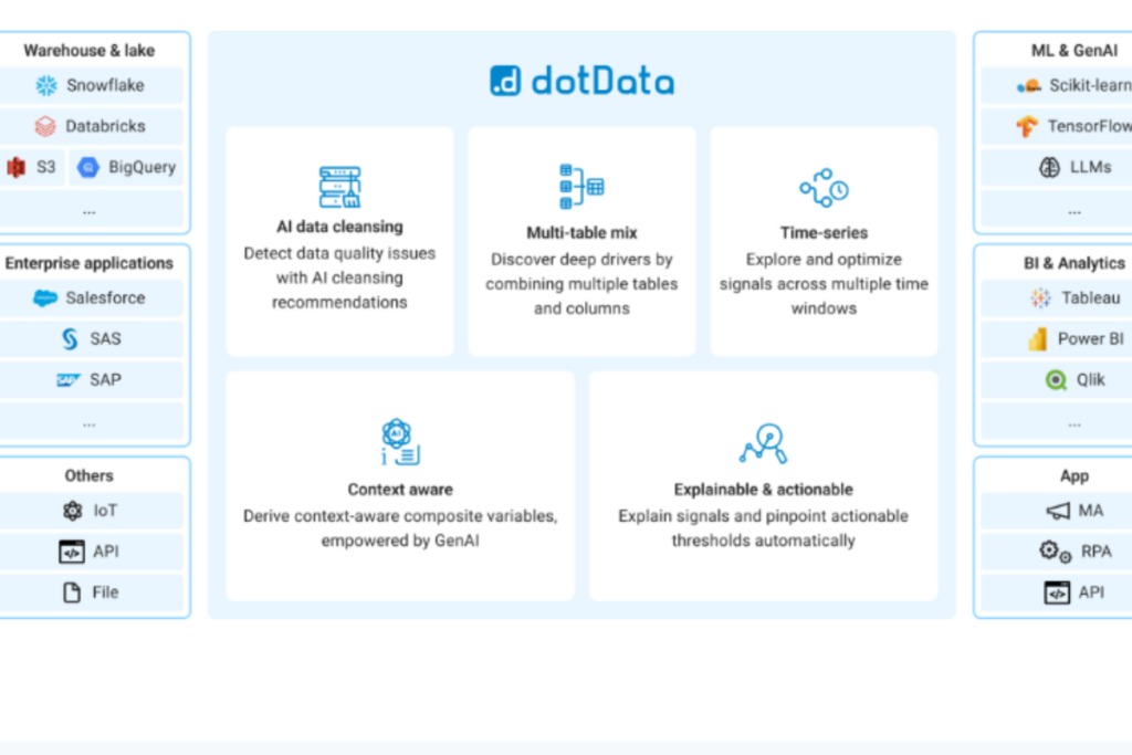 Maximum Value from Multi-Source of DotData
