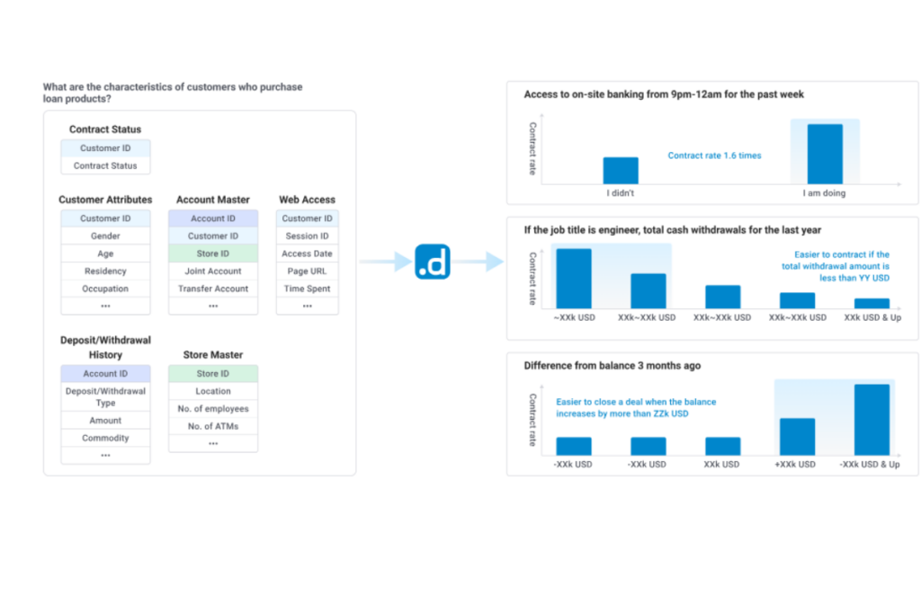 Explainable AI Outputs of DotData