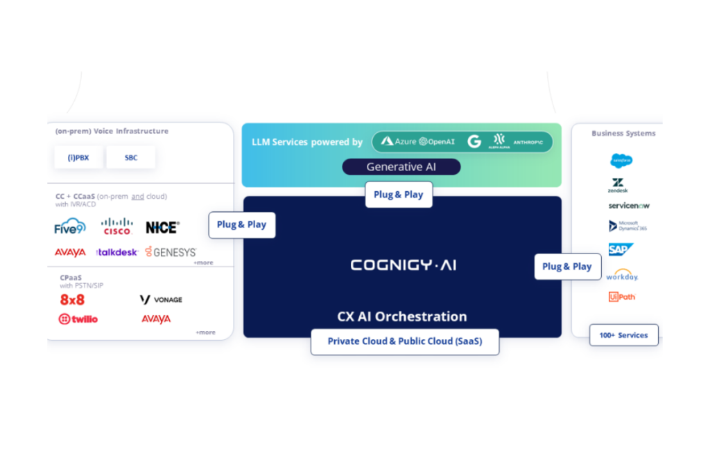 Cognigy integration with enterprise tools