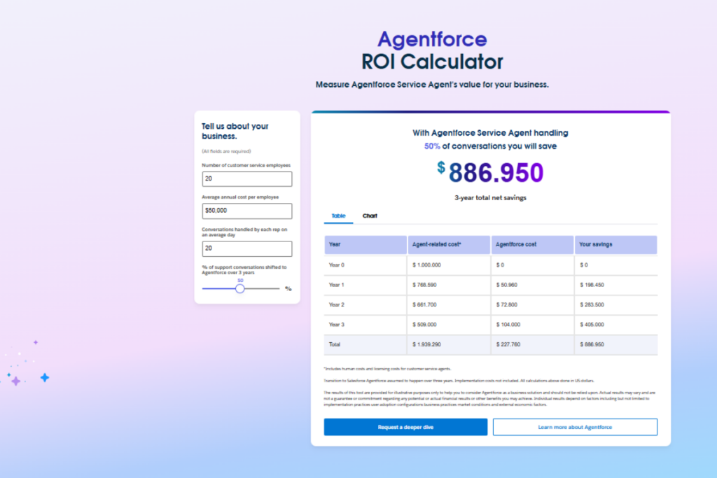 ROI Calculator, Data Insights and Analytics of Agentforce